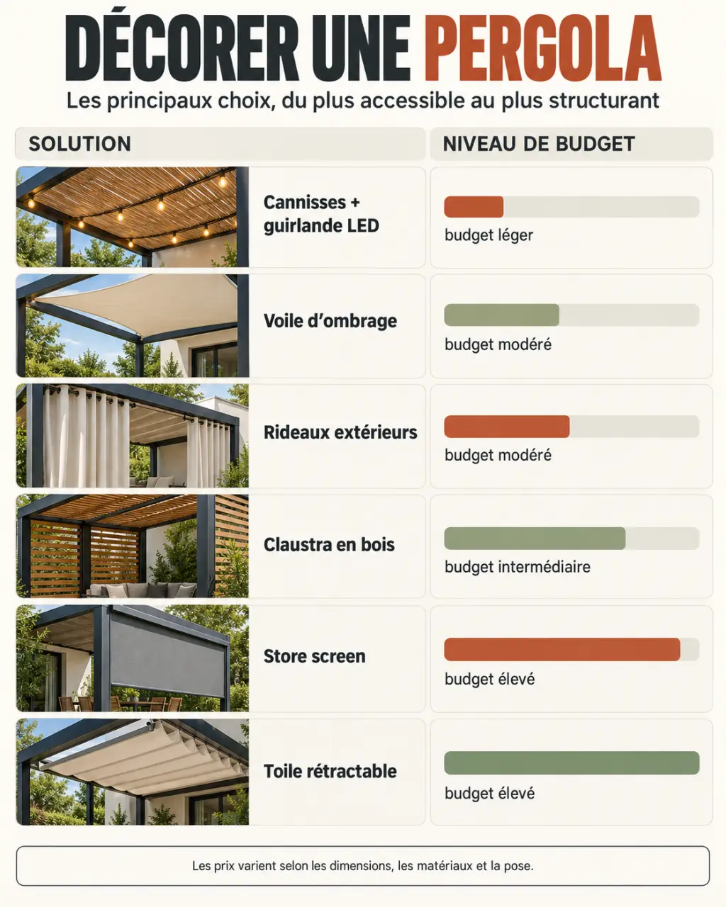 Infographie sur le budget des solutions de décoration pergola extérieur